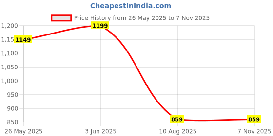 myntra.com KERI PERRY Women Regular Kurta with Palazzos keri perry Price History Graph from 26 May 2025 to 7 Nov 2025