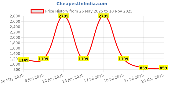 myntra.com KERI PERRY Women Regular Kurta with Palazzos keri perry Price History Graph from 26 May 2025 to 9 Nov 2025