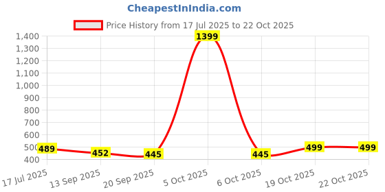 myntra.com KERI PERRY Women Relaxed Straight Leg High-Rise Trousers keri perry Price History Graph from 17 Jul 2025 to 22 Oct 2025