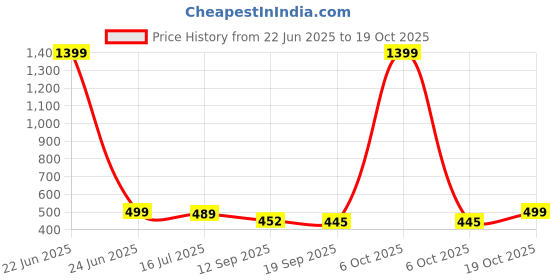 myntra.com KERI PERRY Women Relaxed Straight Leg High-Rise Trousers keri perry Price History Graph from 22 Jun 2025 to 19 Oct 2025