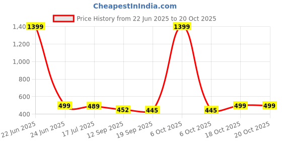 myntra.com KERI PERRY Women Relaxed Straight Leg High-Rise Trousers keri perry Price History Graph from 22 Jun 2025 to 20 Oct 2025
