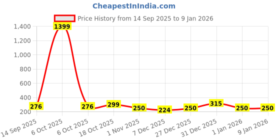 myntra.com KERI PERRY Women Round Neck Ribbed Tank Crop Top keri perry Price History Graph from 14 Sep 2025 to 1 Jan 2026