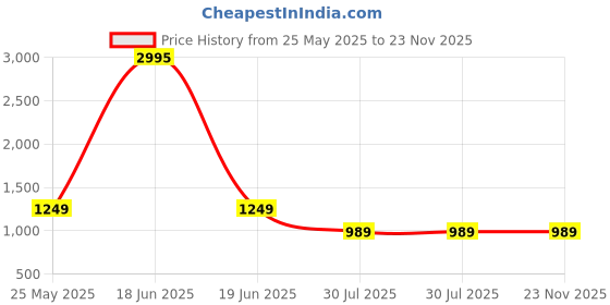 myntra.com KERI PERRY Womens Floral Printed Dupatta With Round Neck Kurta & Palazzos Set keri perry Price History Graph from 25 May 2025 to 23 Nov 2025