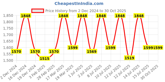 myntra.com KERRATO HAIR FIBRES Set Of 2 Hair Fibres - 11.5g - Dark Brown & Fibre Hold Spray - 100ml kerrato hair fibres Price History Graph from 2 Dec 2024 to 30 Oct 2025