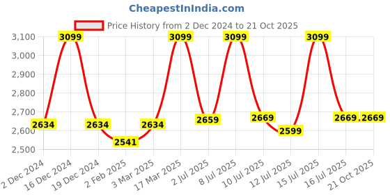 myntra.com KERRATO HAIR FIBRES Set Of 2 Hair Fibres & FibreHold Spray - 28gm + 100ml kerrato hair fibres Price History Graph from 2 Dec 2024 to 21 Oct 2025