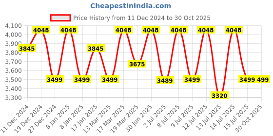 myntra.com KERRATO HAIR FIBRES Set Of 2 Hair Fibres & FibreHold Spray - 28gm + 100ml kerrato hair fibres Price History Graph from 11 Dec 2024 to 30 Oct 2025
