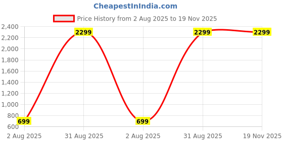 myntra.com Kerzl Men Black Casual Shoes kerzl Price History Graph from 2 Aug 2025 to 18 Nov 2025