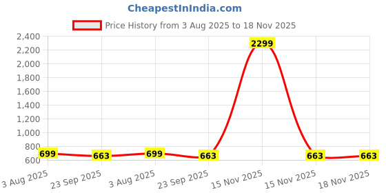 myntra.com Kerzl Men Blue Casual Shoes kerzl Price History Graph from 3 Aug 2025 to 18 Nov 2025