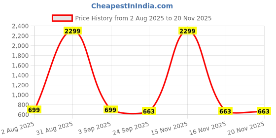 myntra.com Kerzl Men Blue Casual Shoes kerzl Price History Graph from 2 Aug 2025 to 18 Nov 2025