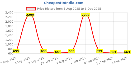 myntra.com Kerzl Men Red And White Lace-Ups Round Toe Solid Casual Shoes kerzl Price History Graph from 3 Aug 2025 to 6 Dec 2025