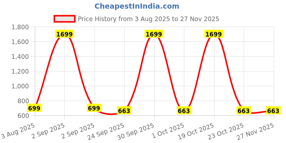 myntra.com Kerzl Men Red Synthetic Casual Shoes kerzl Price History Graph from 3 Aug 2025 to 26 Nov 2025