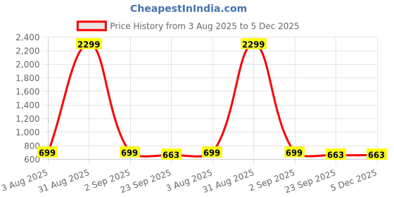 myntra.com Kerzl Men Synthetic Sneakers kerzl Price History Graph from 3 Aug 2025 to 5 Dec 2025