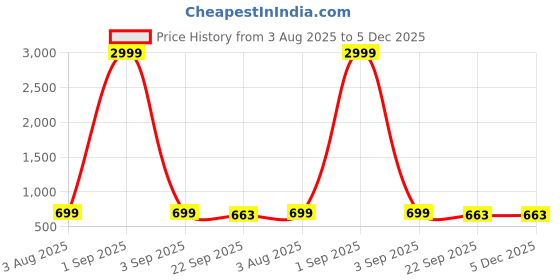 myntra.com Kerzl Men Synthetic Sneakers kerzl Price History Graph from 3 Aug 2025 to 5 Dec 2025