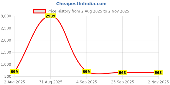 myntra.com Kerzl Men Synthetic Sneakers kerzl Price History Graph from 2 Aug 2025 to 2 Nov 2025