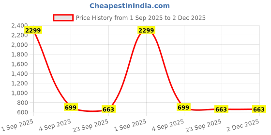 myntra.com Kerzl Men Synthetic Sneakers kerzl Price History Graph from 1 Sep 2025 to 1 Dec 2025