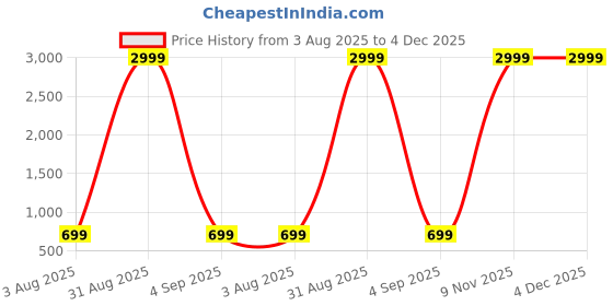 myntra.com Kerzl Men White Synthetic Sandals kerzl Price History Graph from 3 Aug 2025 to 4 Dec 2025