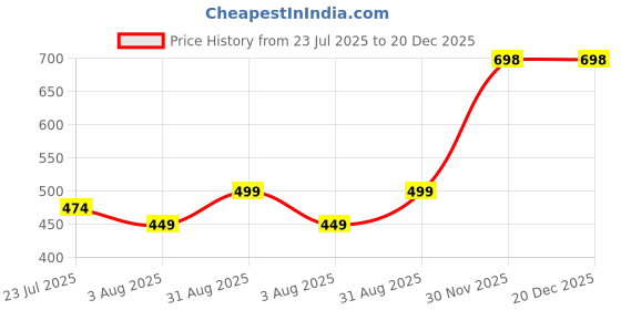 myntra.com kesar zems Alloy Bracelet kesar zems Price History Graph from 23 Jul 2025 to 20 Dec 2025