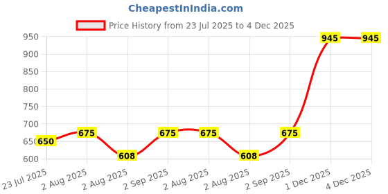 myntra.com kesar zems Alloy Bracelet kesar zems Price History Graph from 23 Jul 2025 to 4 Dec 2025