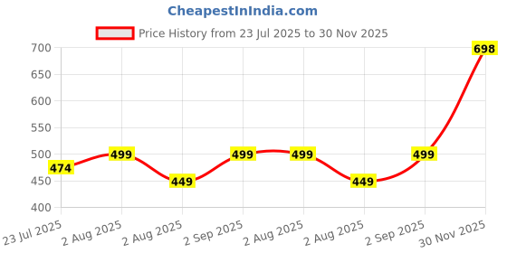 myntra.com kesar zems Alloy Bracelet kesar zems Price History Graph from 23 Jul 2025 to 30 Nov 2025