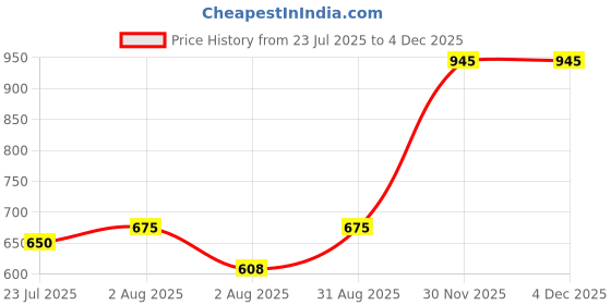 myntra.com kesar zems Alloy Bracelet kesar zems Price History Graph from 23 Jul 2025 to 3 Dec 2025