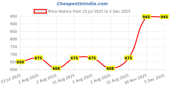 myntra.com kesar zems Alloy Bracelet kesar zems Price History Graph from 23 Jul 2025 to 5 Dec 2025