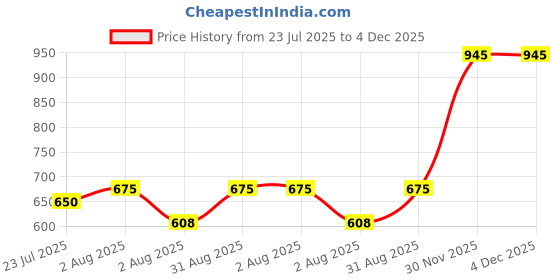 myntra.com kesar zems Alloy Bracelet kesar zems Price History Graph from 23 Jul 2025 to 4 Dec 2025