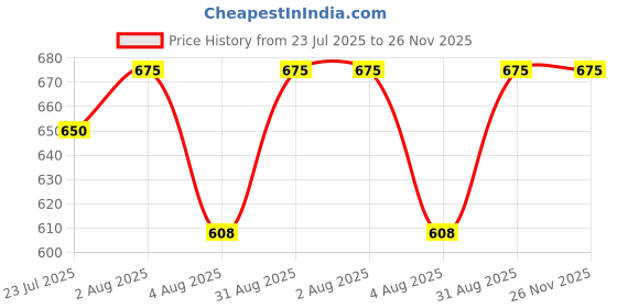myntra.com kesar zems Alloy Bracelet kesar zems Price History Graph from 23 Jul 2025 to 25 Nov 2025