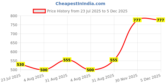 myntra.com kesar zems Alloy Bracelet kesar zems Price History Graph from 23 Jul 2025 to 5 Dec 2025