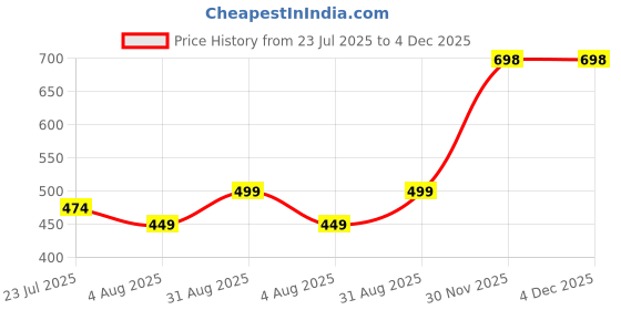 myntra.com kesar zems Alloy Bracelet kesar zems Price History Graph from 23 Jul 2025 to 4 Dec 2025