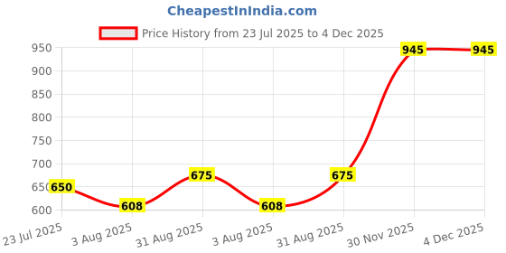 myntra.com kesar zems Alloy Bracelet kesar zems Price History Graph from 23 Jul 2025 to 4 Dec 2025