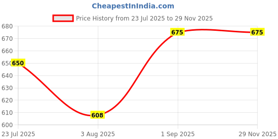 myntra.com kesar zems Alloy Bracelet kesar zems Price History Graph from 23 Jul 2025 to 28 Nov 2025