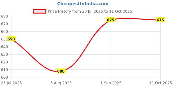 myntra.com kesar zems Alloy Bracelet kesar zems Price History Graph from 23 Jul 2025 to 11 Oct 2025