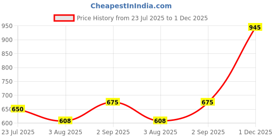 myntra.com kesar zems Alloy Bracelet kesar zems Price History Graph from 23 Jul 2025 to 1 Dec 2025