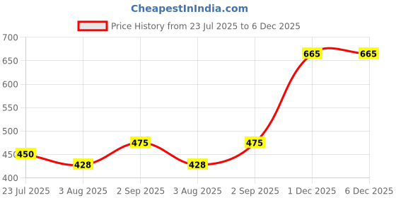 myntra.com kesar zems Alloy Bracelet kesar zems Price History Graph from 23 Jul 2025 to 5 Dec 2025