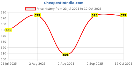 myntra.com kesar zems Alloy Bracelet kesar zems Price History Graph from 23 Jul 2025 to 11 Oct 2025
