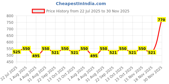 myntra.com kesar zems Alloy Finger Ring kesar zems Price History Graph from 22 Jul 2025 to 30 Nov 2025