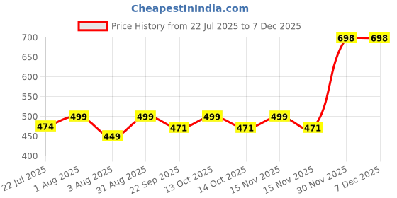myntra.com kesar zems Alloy Finger Ring kesar zems Price History Graph from 22 Jul 2025 to 6 Dec 2025