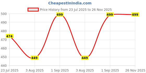myntra.com kesar zems Brass Bracelet kesar zems Price History Graph from 23 Jul 2025 to 25 Nov 2025