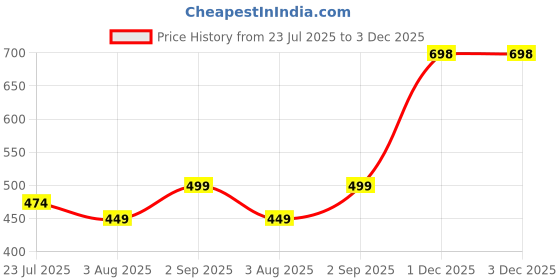 myntra.com kesar zems Brass Bracelet kesar zems Price History Graph from 23 Jul 2025 to 2 Dec 2025