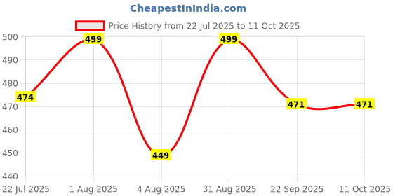 myntra.com kesar zems Gold Plated Pendant With Chain kesar zems Price History Graph from 22 Jul 2025 to 10 Oct 2025