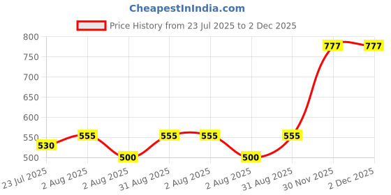 myntra.com kesar zems Men Kada Bracelet kesar zems Price History Graph from 23 Jul 2025 to 2 Dec 2025
