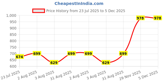 myntra.com kesar zems Rudraksh Necklace and chain kesar zems Price History Graph from 23 Jul 2025 to 5 Dec 2025