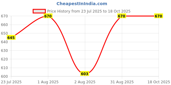 myntra.com kesar zems Rudraksha Beads Mantra Chanting Mala kesar zems Price History Graph from 23 Jul 2025 to 18 Oct 2025