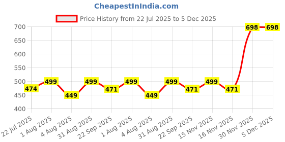 myntra.com kesar zems Unisex Alloy Pendant kesar zems Price History Graph from 22 Jul 2025 to 5 Dec 2025