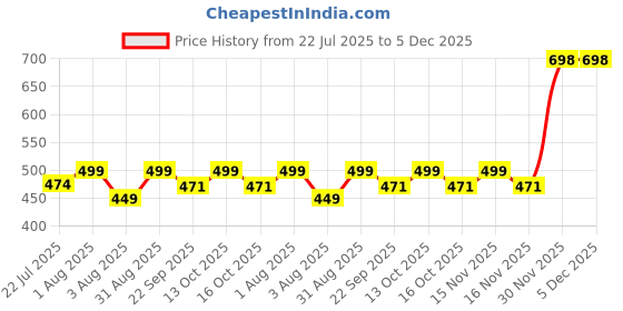 myntra.com kesar zems Unisex Alloy Pendant kesar zems Price History Graph from 22 Jul 2025 to 5 Dec 2025