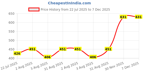 myntra.com kesar zems Unisex Alloy Pendant kesar zems Price History Graph from 22 Jul 2025 to 7 Dec 2025