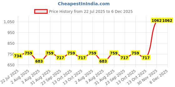 myntra.com kesar zems Unisex Alloy Pendant kesar zems Price History Graph from 22 Jul 2025 to 5 Dec 2025