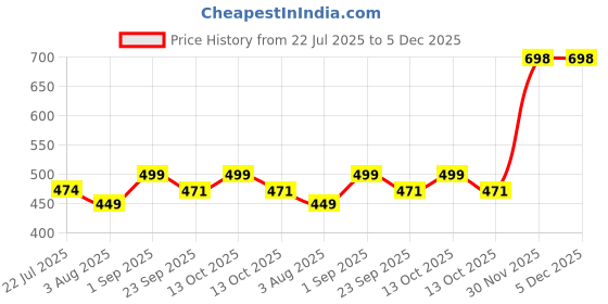 myntra.com kesar zems Unisex Alloy Pendant kesar zems Price History Graph from 22 Jul 2025 to 5 Dec 2025