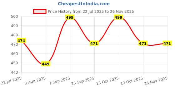 myntra.com kesar zems Unisex Alloy Pendant kesar zems Price History Graph from 22 Jul 2025 to 24 Nov 2025