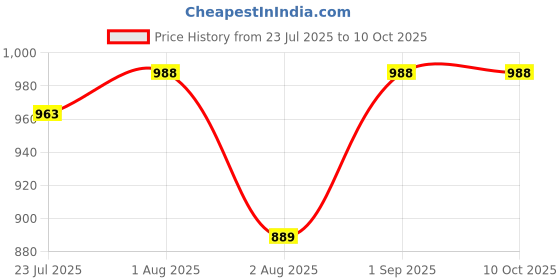 myntra.com kesar zems Unisex Artificial Beaded Chain kesar zems Price History Graph from 23 Jul 2025 to 10 Oct 2025